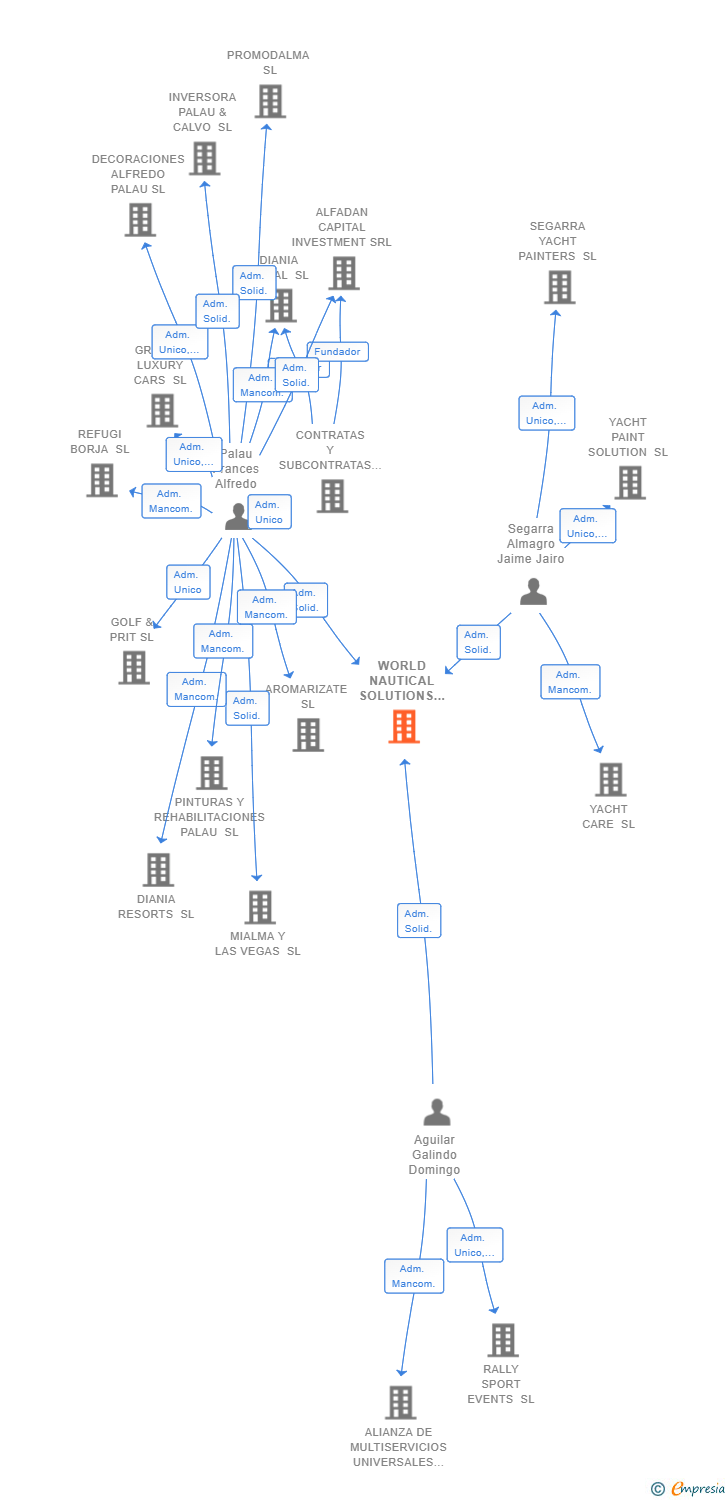 Vinculaciones societarias de WORLD NAUTICAL SOLUTIONS SL