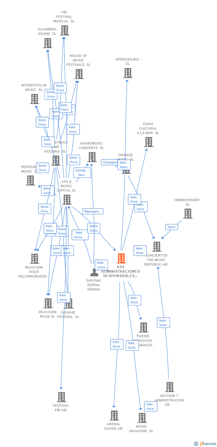 Vinculaciones societarias de ASS ADMINISTRACIONES RESPONSABLES SL
