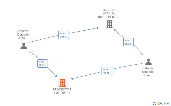 Vinculaciones societarias de PROYECTOS LLABOM SL