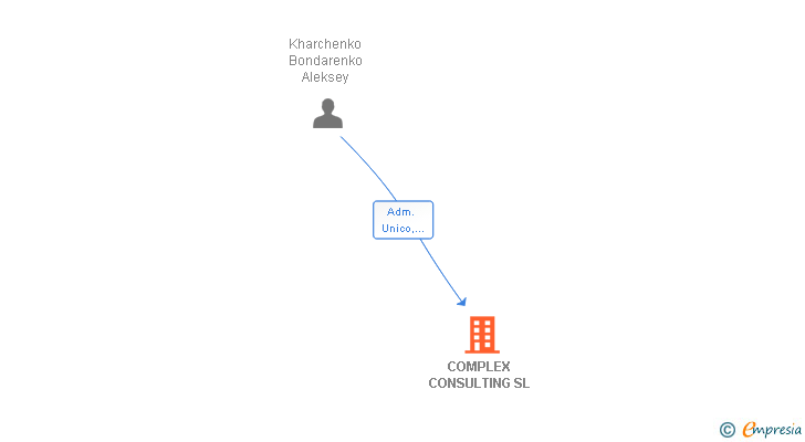 Vinculaciones societarias de COMPLEX CONSULTING SL