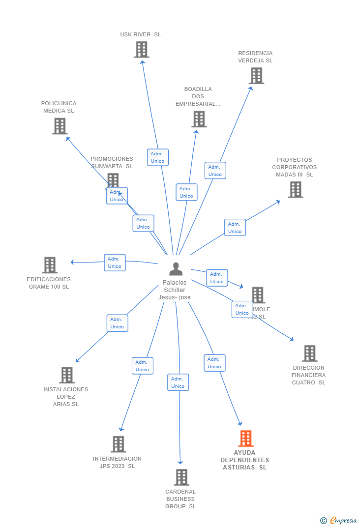 Vinculaciones societarias de AYUDA DEPENDIENTES ASTURIAS SL