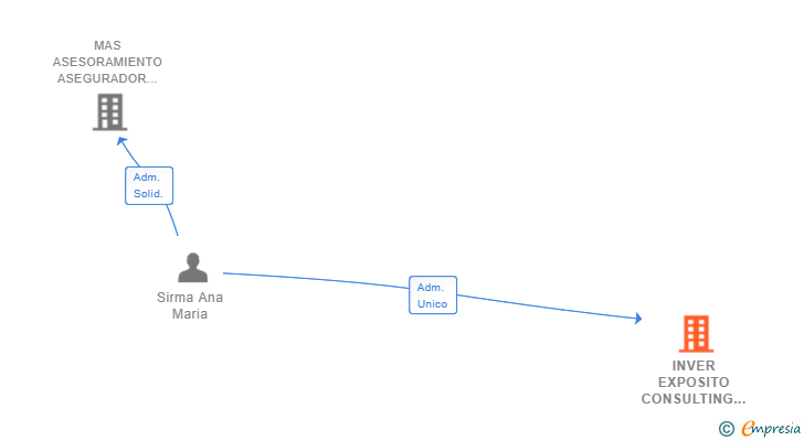 Vinculaciones societarias de INVER EXPOSITO CONSULTING SL
