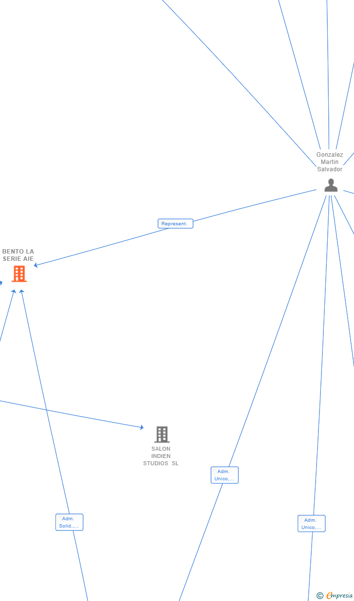 Vinculaciones societarias de BENTO LA SERIE AIE