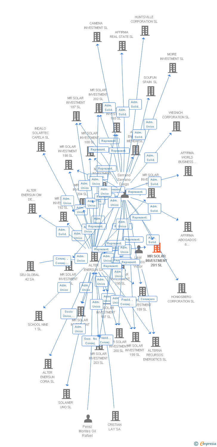 Vinculaciones societarias de MR SOLAR INVESTMENT 201 SL