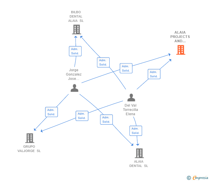 Vinculaciones societarias de ALAIA PROJECTS AND INVESTMENTS SL