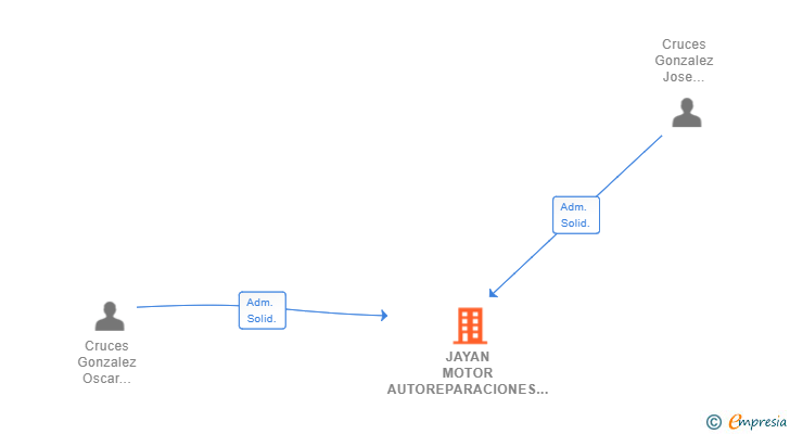 Vinculaciones societarias de JAYAN MOTOR AUTOREPARACIONES SL
