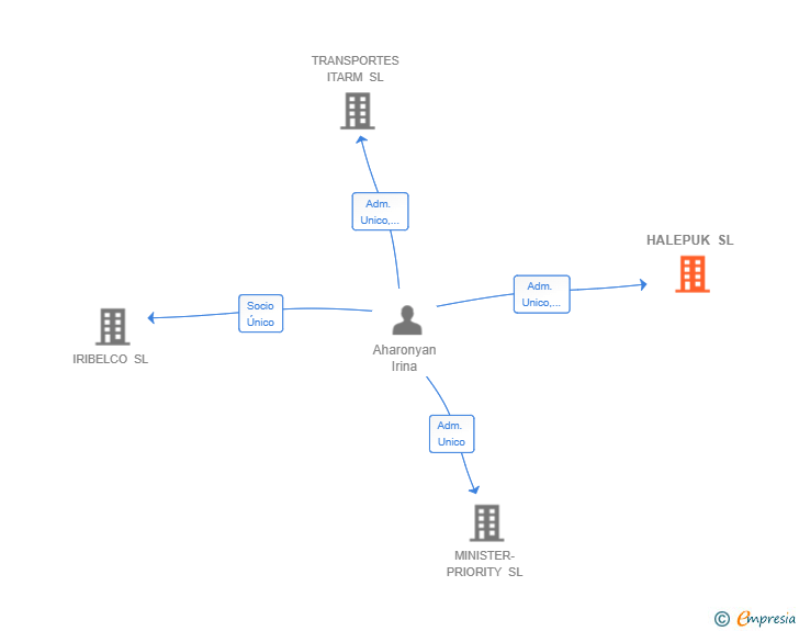Vinculaciones societarias de HALEPUK SL