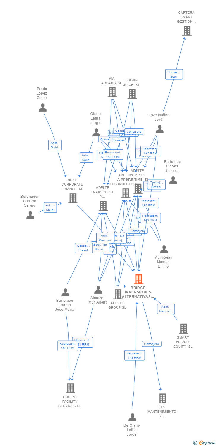 Vinculaciones societarias de BRIDGE INVERSIONES ALTERNATIVAS SL