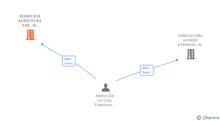 Vinculaciones societarias de SERVICIOS AGRICOLAS EVA SL