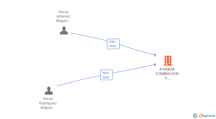 Vinculaciones societarias de AVANZA FORMACION Y SEGURIDAD VIAL SLL