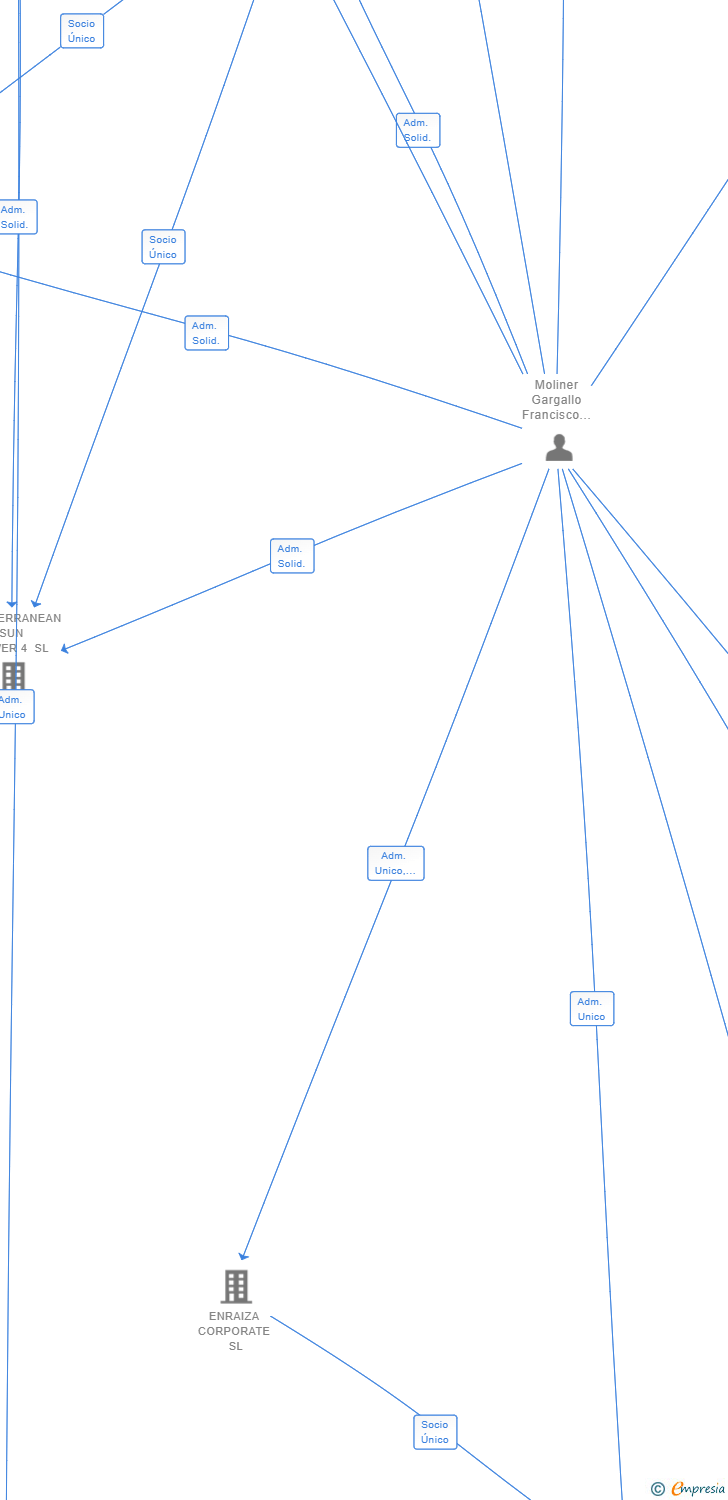 Vinculaciones societarias de MEDITERRANEAN SUN POWER 2 SL