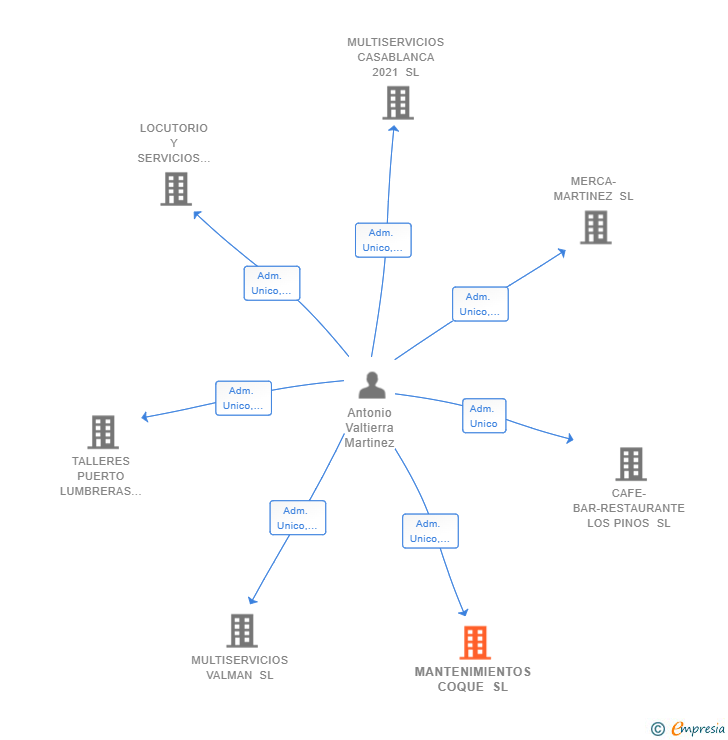 Vinculaciones societarias de MANTENIMIENTOS COQUE SL
