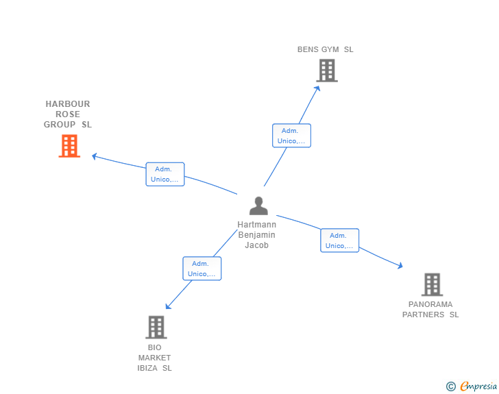 Vinculaciones societarias de HARBOUR ROSE GROUP SL