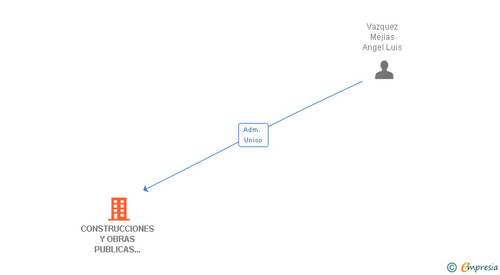 Vinculaciones societarias de CONSTRUCCIONES Y OBRAS PUBLICAS LUIS VAZQUEZ E HIJOS SL