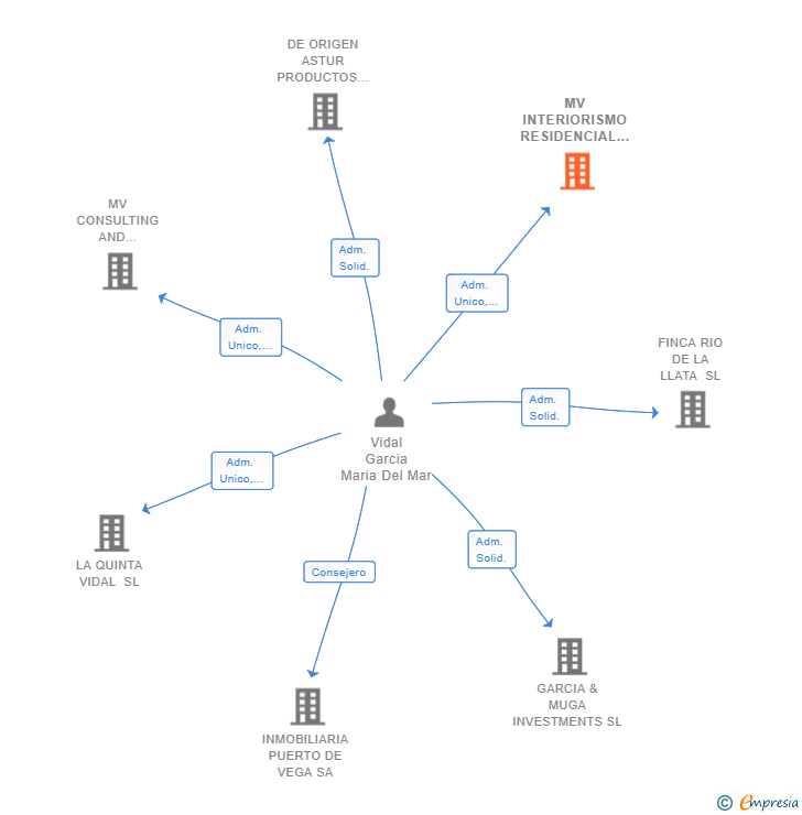 Vinculaciones societarias de MV INTERIORISMO RESIDENCIAL SL
