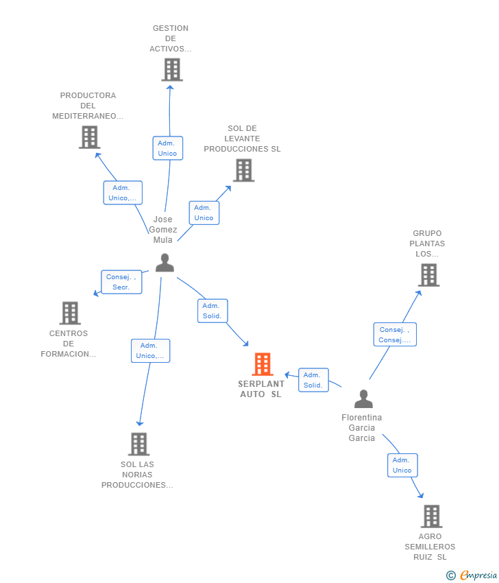 Vinculaciones societarias de SERPLANT AUTO SL
