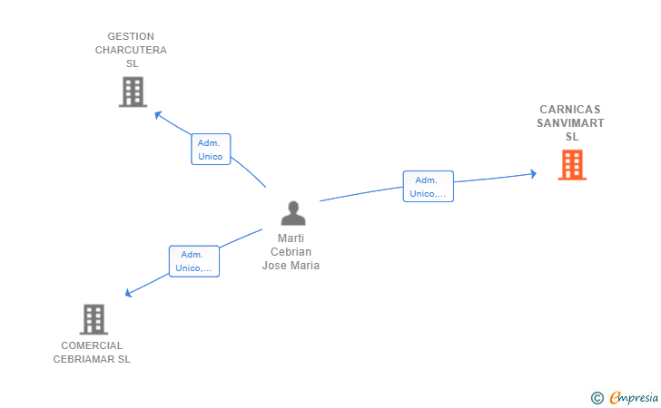 Vinculaciones societarias de CARNICAS SANVIMART SL