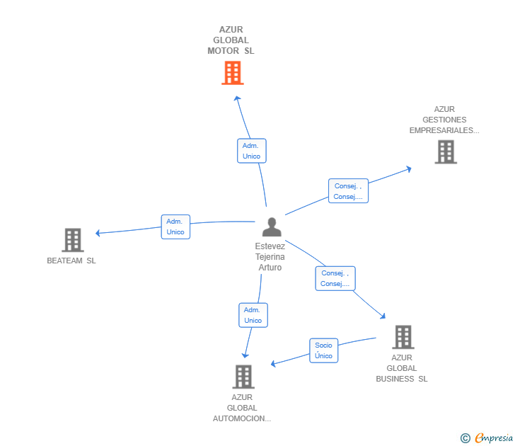 Vinculaciones societarias de AZUR GLOBAL MOTOR SL