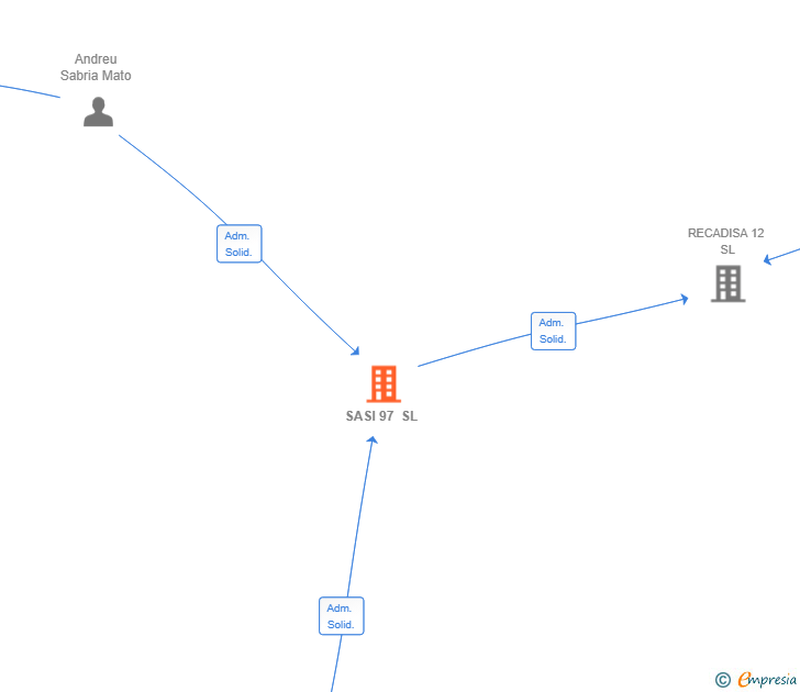 Vinculaciones societarias de SASI 97 SL