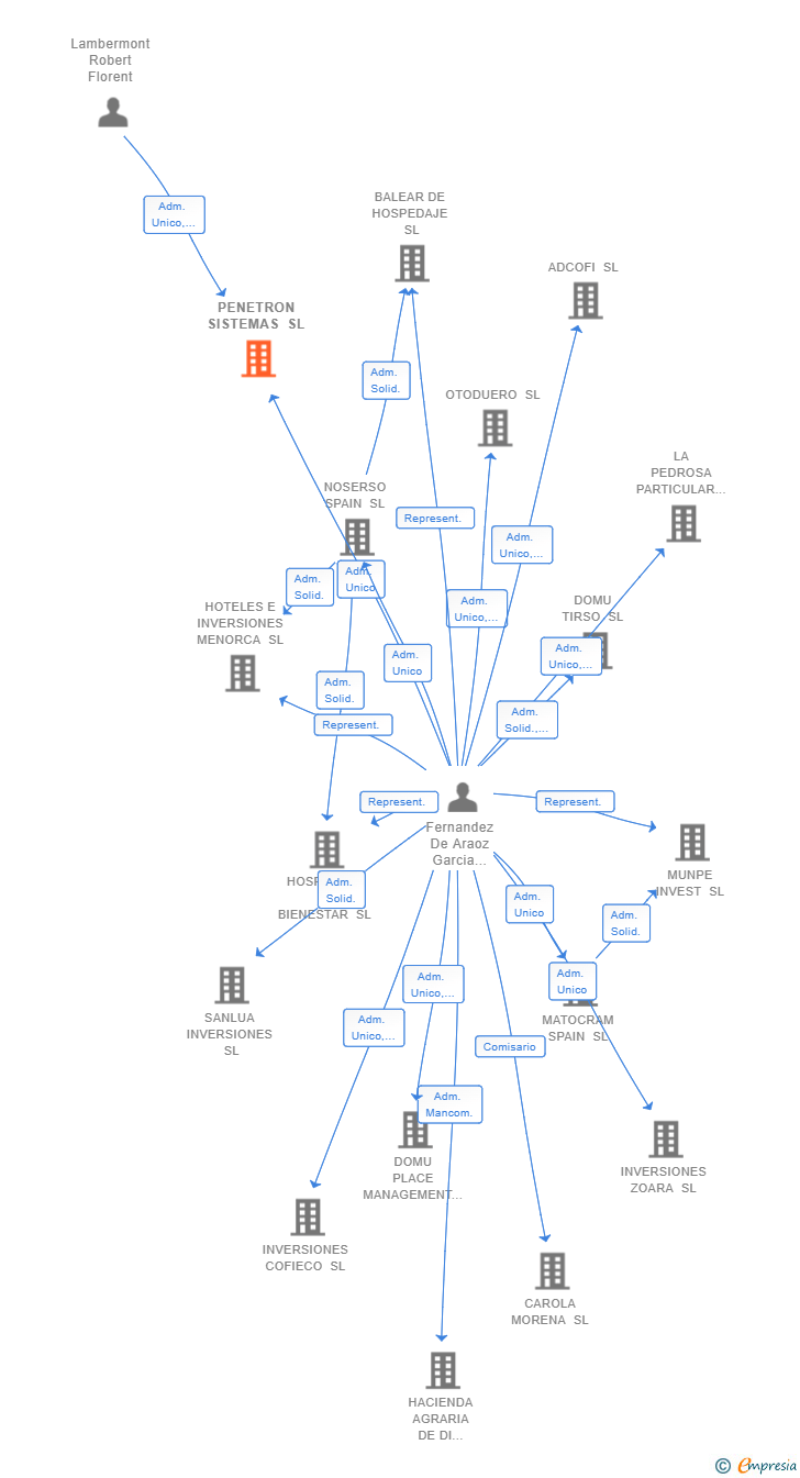 Vinculaciones societarias de PENETRON SISTEMAS SL