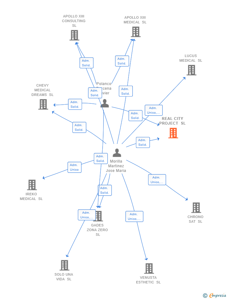 Vinculaciones societarias de REAL CITY PROJECT SL