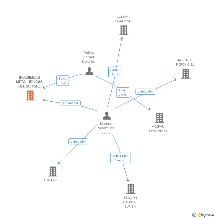 Vinculaciones societarias de INGENIERIAS METALURGICAS DEL SUR SRL