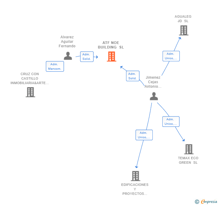 Vinculaciones societarias de ATF NOE BUILDING SL