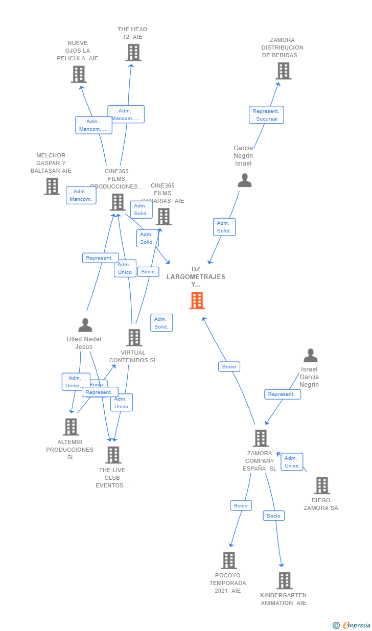 Vinculaciones societarias de DZ LARGOMETRAJES Y AUDIOVISUALES AIE