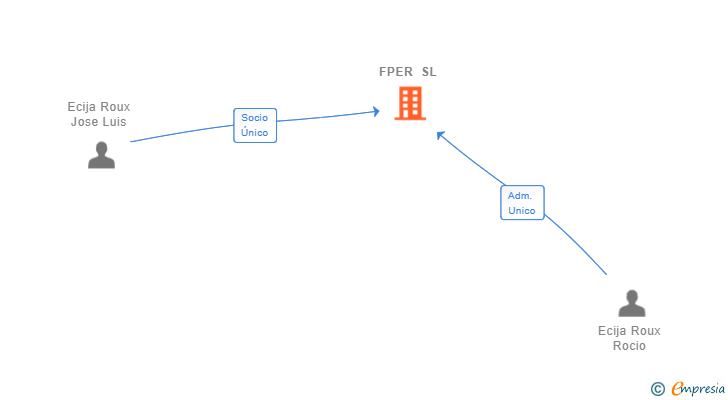 Vinculaciones societarias de FPER SL
