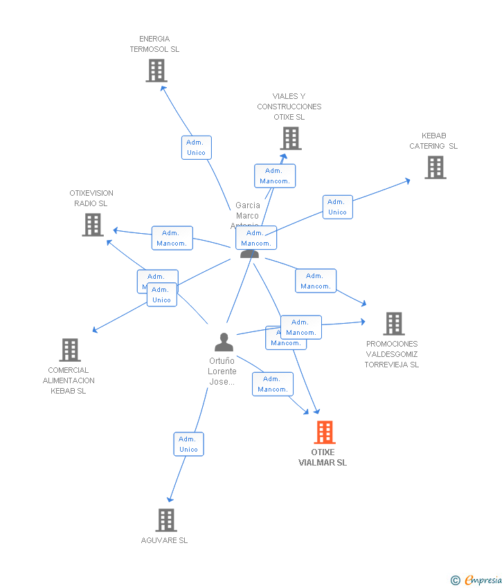 Vinculaciones societarias de OTIXE VIALMAR SL