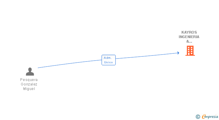 Vinculaciones societarias de KAYROS INGENIERIA & CONSULTORIA SL