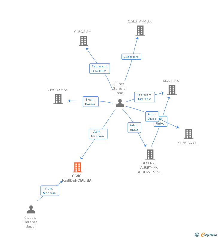 Vinculaciones societarias de C VIC RESIDENCIAL SA