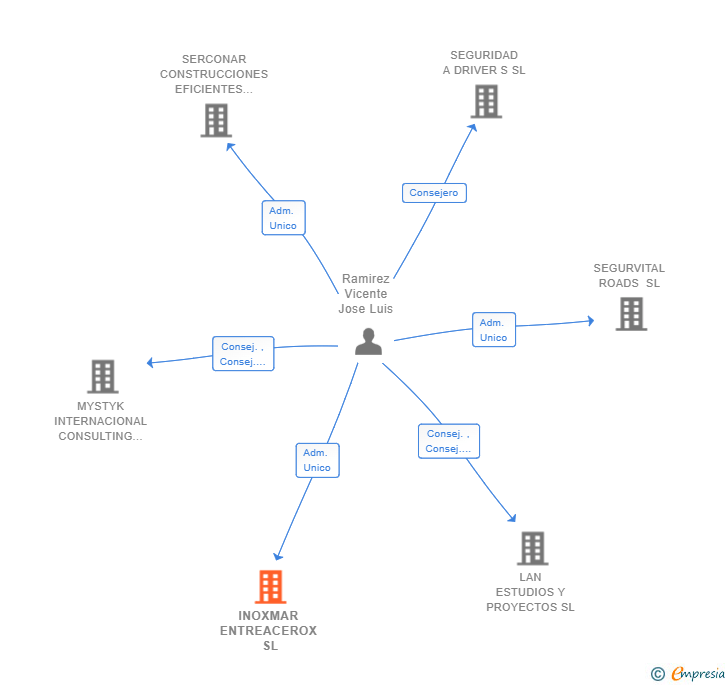 Vinculaciones societarias de INOXMAR ENTREACEROX SL