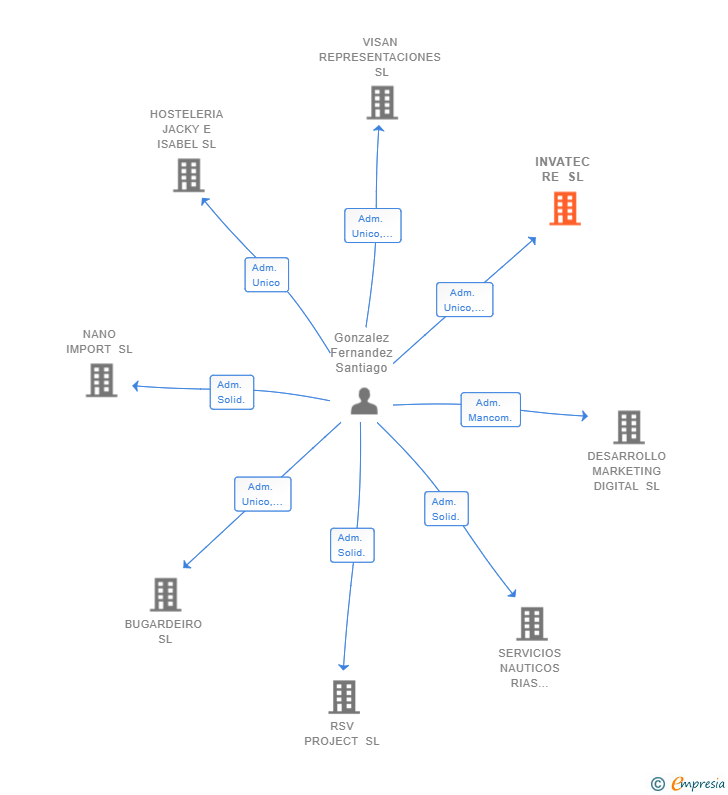 Vinculaciones societarias de INVATEC RE SL