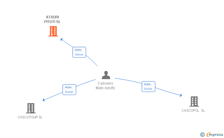 Vinculaciones societarias de ATXURI PITUTI SL