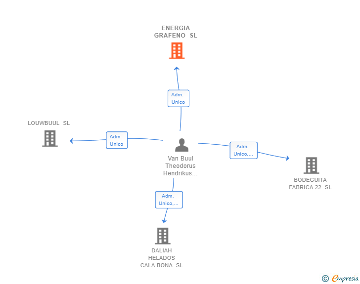 Vinculaciones societarias de ENERGIA GRAFENO SL