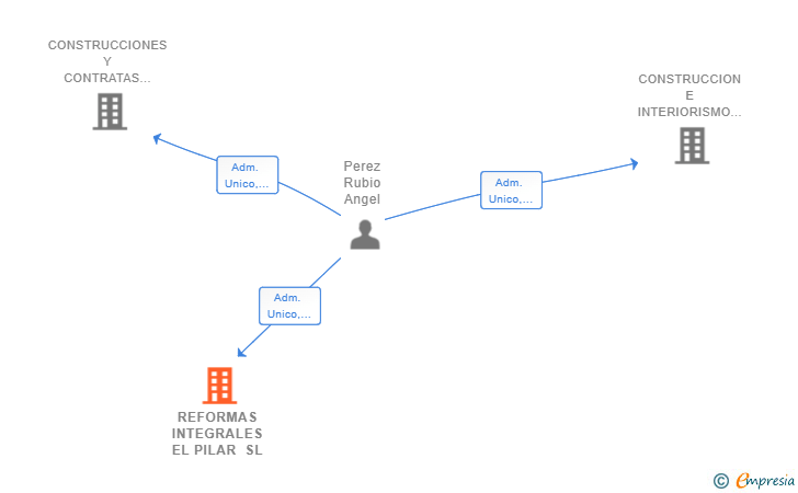 Vinculaciones societarias de REFORMAS INTEGRALES EL PILAR SL