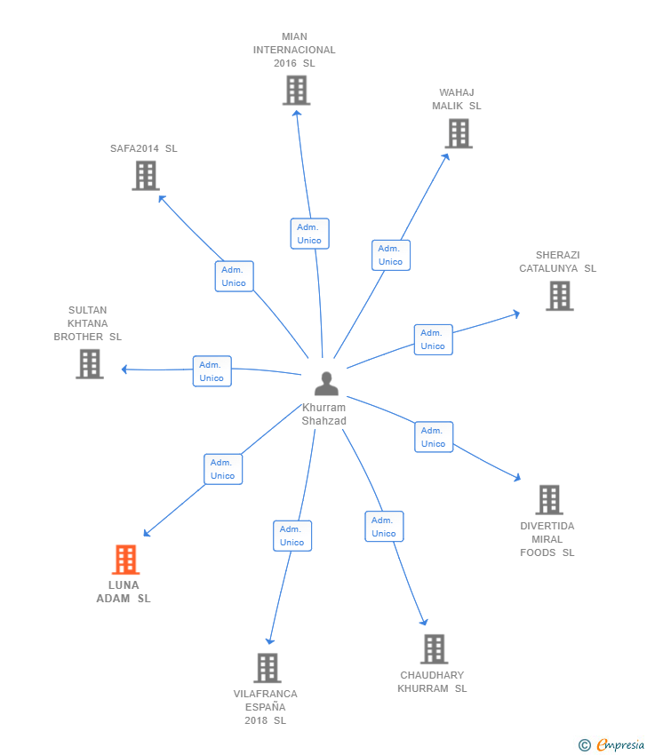 Vinculaciones societarias de LUNA ADAM SL