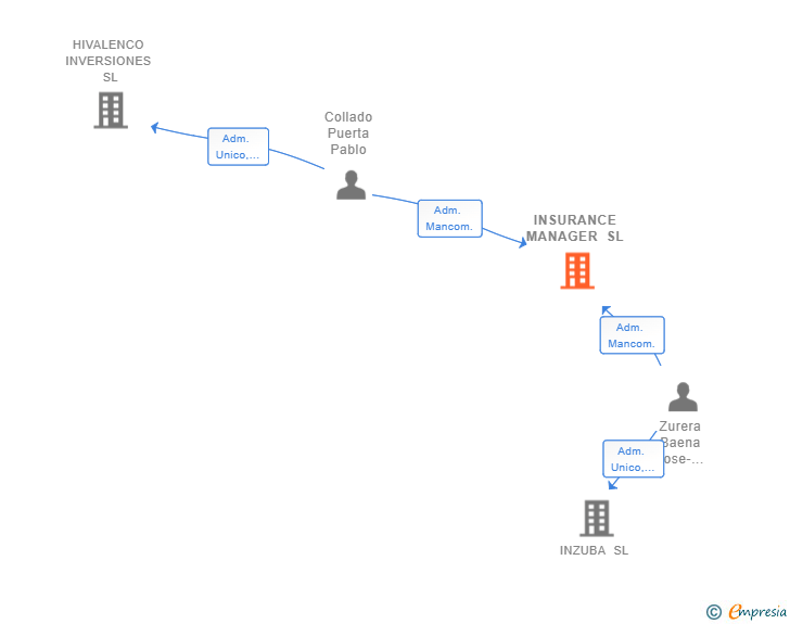 Vinculaciones societarias de INSURANCE MANAGER SL