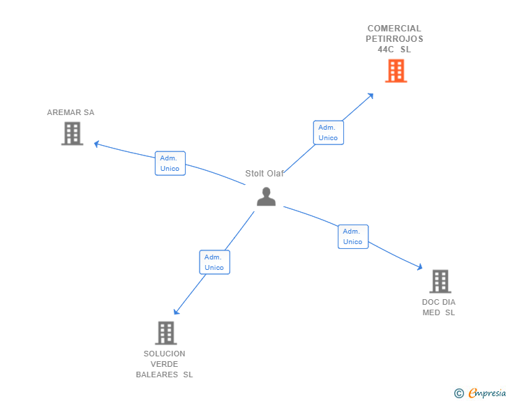 Vinculaciones societarias de COMERCIAL PETIRROJOS 44C SL