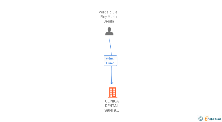 Vinculaciones societarias de CLINICA DENTAL SANTA QUITERIA SLL