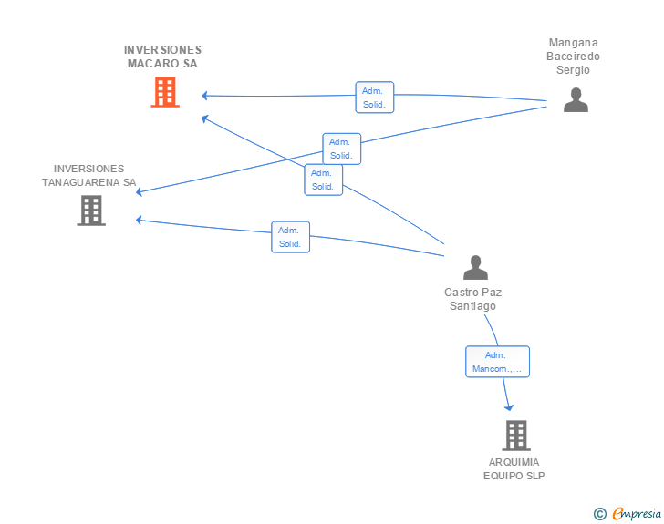 Vinculaciones societarias de INVERSIONES MACARO SA