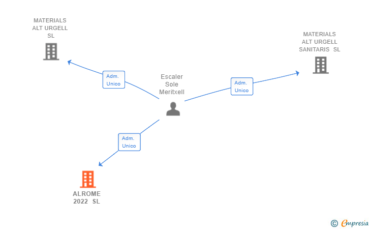 Vinculaciones societarias de ALROME 2022 SL