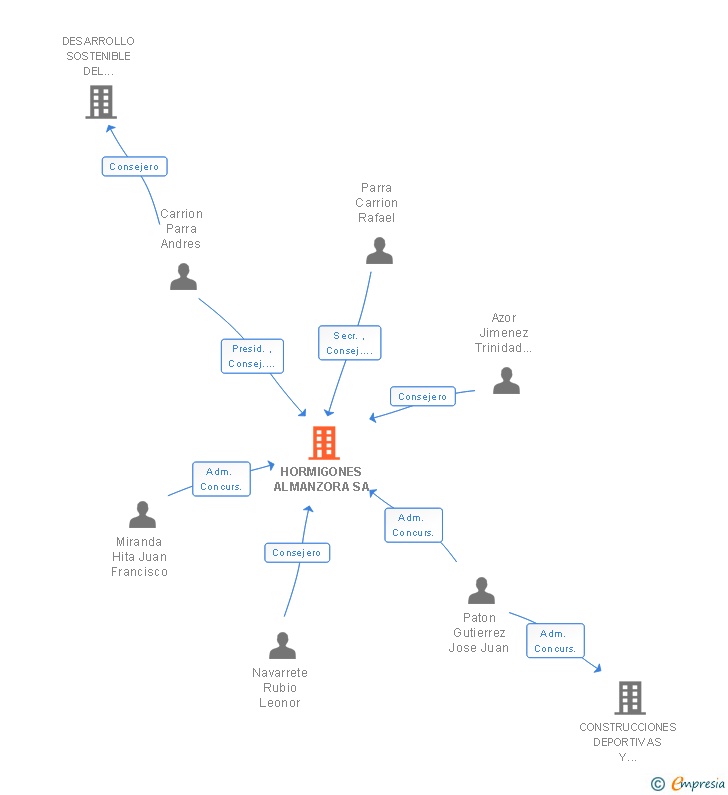 Vinculaciones societarias de HORMIGONES ALMANZORA SA