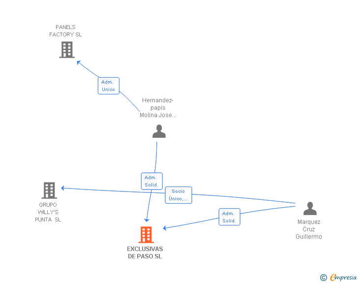 Vinculaciones societarias de EXCLUSIVAS DE PASO SL