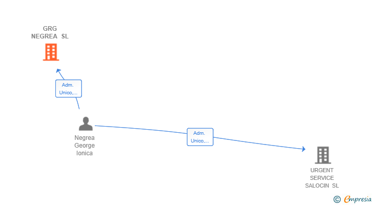 Vinculaciones societarias de GRG NEGREA SL