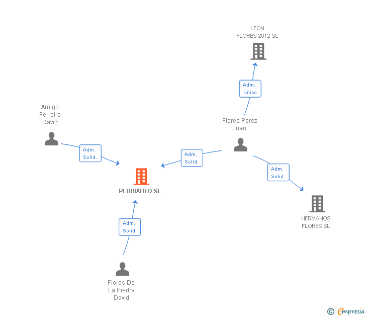 Vinculaciones societarias de PLURIAUTO SL