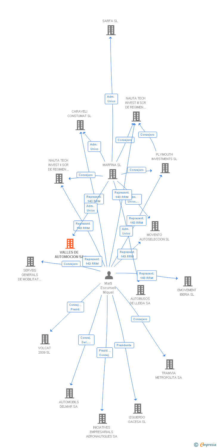 Vinculaciones societarias de VALLES DE AUTOMOCION SA