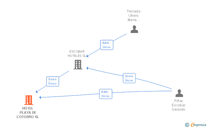 Vinculaciones societarias de HOTEL PLAYA DE COTOBRO SL