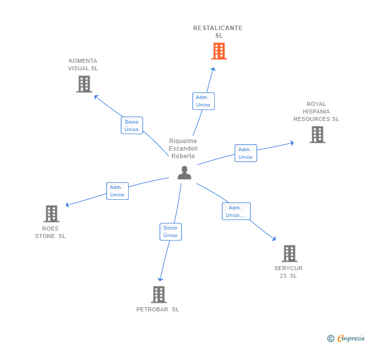 Vinculaciones societarias de RESTALICANTE SL